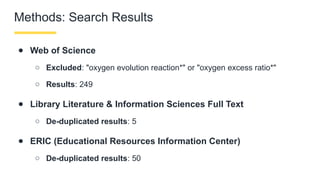 Methods: Search Results
● Web of Science
○ Excluded: "oxygen evolution reaction*" or "oxygen excess ratio*"
○ Results: 249
● Library Literature & Information Sciences Full Text
○ De-duplicated results: 5
● ERIC (Educational Resources Information Center)
○ De-duplicated results: 50
 