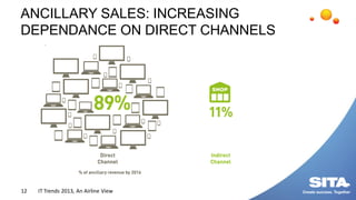 ANCILLARY SALES: INCREASING
DEPENDANCE ON DIRECT CHANNELS
12 IT Trends 2013, An Airline View
 
