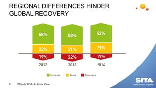 REGIONAL DIFFERENCES HINDER
GLOBAL RECOVERY
IT Trends 2013, An Airline View8
 