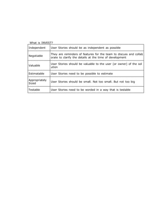 What is INVEST? 
Independent 
User Stories should be as independent as possible 
Negotiable 
They are reminders of features for the team to discuss and collaborate to clarify the details at the time of development 
Valuable 
User Stories should be valuable to the user (or owner) of the solution 
Estimatable 
User Stories need to be possible to estimate 
Appropriately Sized 
User Stories should be small. Not too small. But not too big 
Testable 
User Stories need to be worded in a way that is testable 
