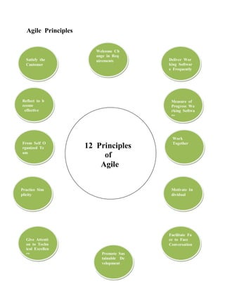 Agile Principles 
Satisfy the Customer 
Welcome Change in Requirements 
12 Principles of 
Agile 
Deliver Working Software Frequently 
Measure of Progress Working Software 
From Self Organized Team 
Practice Simplicity 
Give Attention to Technical Excellence 
Promote Sustainable Development 
Motivate Individual 
Facilitate Face to Face Conversation 
Work 
Together 
Reflect to become 
effective  