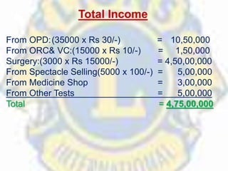 Total Income
From OPD:(35000 x Rs 30/-) = 10,50,000
From ORC& VC:(15000 x Rs 10/-) = 1,50,000
Surgery:(3000 x Rs 15000/-) = 4,50,00,000
From Spectacle Selling(5000 x 100/-) = 5,00,000
From Medicine Shop = 3,00,000
From Other Tests = 5,00,000
Total = 4,75,00,000
 