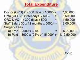 Total Expenditure
Doctor (OPD) 2 x 350 days x 1000/- = 7,00,000
Opto (OPD) 2 x 350 days x 500/- = 3,50,000
ORC & VC 1 x 300 days x 500/- = 1,50,000
Staff Salary 30 x 12 months x 5000/- = 18,00,000
Surgery Fees
a) Free – 2000 x 300/- = 6,00,000
b) Paid – 3000 x (25% of 15,000/-)= 1,12,50,000
Contd
 