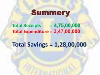 Total Receipts = 4,75,00,000
Total Expenditure = 3,47,00,000
Total Savings = 1,28,00,000
Summery
 