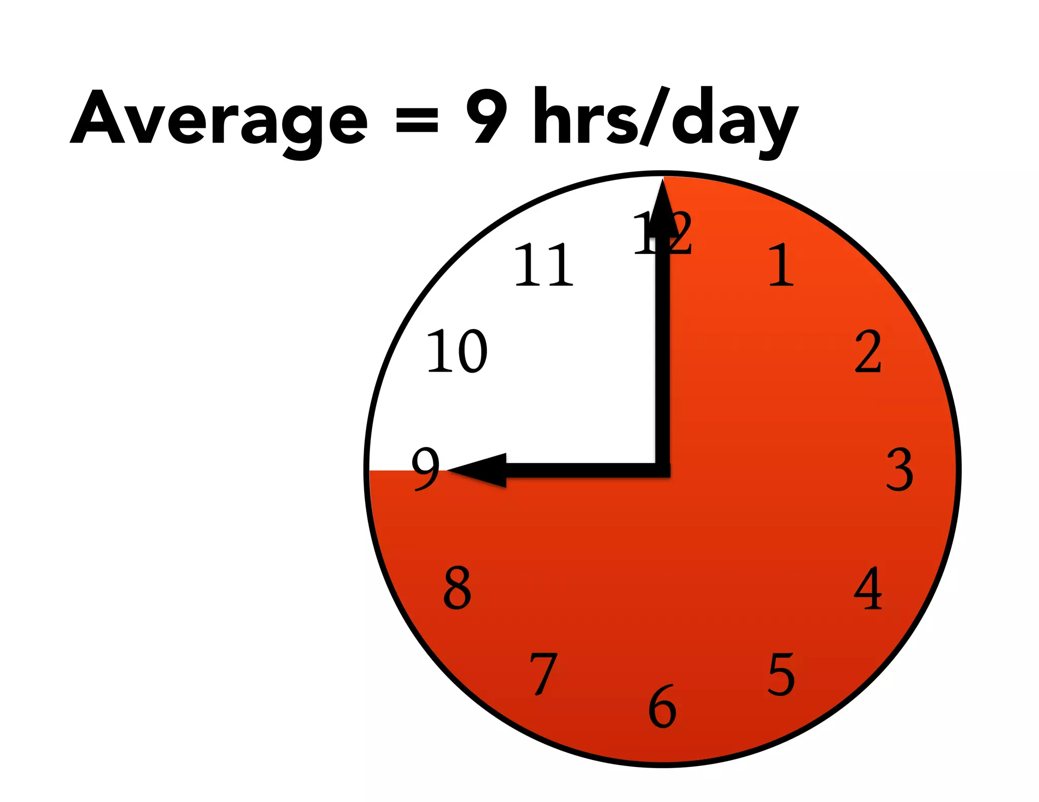 Average = 9 hrs/day
 