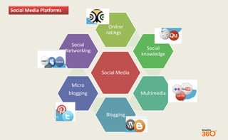 Online 
ratings 
Social Media 
Social 
knowledge 
Multimedia 
Blogging 
Social 
Networking 
Micro 
blogging 
Social Media Platforms 
 