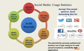600 New 
Videos 
In 60 
Seconds 
Social Media- Usage Statistics 
150+ Blog 
Posts 
695+ 
Status 
Updates 
100+ new 
Linked In 
Accounts 
20000+ 
Posts on 
Tumblr 
98000+ 
Tweets 
Average Time people 
spend on Social 
Networking Sites Per 
Month 
The potential for personal, political and 
business use is huge owing to it’s wide 
spread acceptance, availability and 
applications 
 