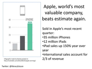 Apple, world’s most
                                                    valuable company,
                                                   beats estimate again.
                                                   Sold in Apple’s most recent
                                                   quarter:
                                                   •35 million iPhones
                                                   •12 million iPads
                                                   •iPad sales up 150% year over
                                                   year
                                                   •international sales account for
  Infographic made by Statista posted on
  http://mashable.com/2012/04/25/apple-earnings/
                                                   2/3 of revenue

Twitter: @libraryfuture
 