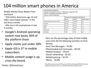 104 million smart phones in America
  Mobile Market Share Report From
  comScore
  - “234 million Americans age 13 and
  older used mobile devices” in the
  last three months
  - 14% rise in US smartphones in last
  5 months
• Google’s Android operating
  system now boats 50% of
                                          Here are the percentage rates of total mobile
  the platform share                      users who did the following activities on their
• Apple claims just under 30%             devices.
                                          •Sent Text Messages – 74.8%
• Apple iOS is 3rd in mobile              •Downloaded and Used apps – 49.5%
  subscribers                             •Mobile browser – 49.2%
                                          •Social networking – 36.1%
• Mobile content usage is up              •Mobile gaming – 32.3%
  cross the board.                        •Music - 24.8%
                                         http://www.comscore.com/Press_Events/Press_Releases/2012/4/comScore
Twitter: @libraryfuture                  _Reports_February_2012_U.S._Mobile_Subscriber_Market_Share
 
