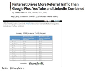 http://blog.shareaholic.com/2012/01/pinterest-referral-traffic/




Twitter: @libraryfuture
 