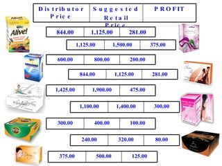 Distributor Price Suggested Retail Price PROFIT 844.00 1,125.00 281.00 1,125.00 1,500.00 375.00 844.00 1,125.00 281.00 600.00 800.00 200.00 1,425.00 1,900.00 475.00 1,100.00 1,400.00 300.00 240.00 320.00 80.00 300.00 400.00 100.00 375.00 500.00 125.00 