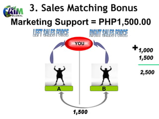 Marketing Support = PHP1,500.00 YOU LEFT SALES FORCE RIGHT SALES FORCE 2,500 1,000 1,500 + A B 3. Sales Matching Bonus  1,500 