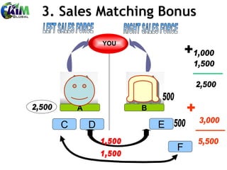 YOU LEFT SALES FORCE RIGHT SALES FORCE 2,500 1,000 1,500 + A B 3. Sales Matching Bonus  5,500 C D E F 1,500 1,500 3,000 + 2,500 500 500 