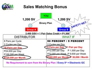 YOU 1,200 SV 1,200 SV Group A Group B 2,400 GSV = 1 Pair Sales Credit = P1,500 Binary Plan No Requirement to earn from the Binary Plan /  Every 5 th  = Electronic GC SAFETY NET Sales Matching Bonus   DISTRIBUTOR WHAT IF 8 Pairs per Cycle 2 Cycles per Day 16 Pairs per Day P24,000 per Day P168,000 per Week P720,000 per Month 50 PERCENT / 5 PERCENT 2 Cycles per Day 8 Pairs per Day  1 Pair per Day P12,000 per Day  P 1,500 per Day P72,000 per Week  P 9,000 per Week P360,000 per Month  P 36,000 / Month 