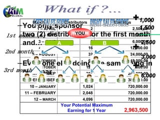 Your Potential Maximum Earning for 1 Year What if ?... You only sponsor two (2)  distributors for the first month and… Everyone else doing the same thing in one year Month Distributors Earnings  1 – APRIL 2 2,500.00  2 – MAY 4 3,000.00  3 – JUNE 8 6,000.00  4 – JULY 16 12,000.00  5 – AUGUST 32 24,000.00  6 –  SEPTEMBER 64 48,000.00  7 –  OCTOBER 128 96,000.00  8 – NOVEMBER 256 240,000.00  9 –DENCEMBER 512 384,000.00  10 –  JANUARY 1,024 720,000.00  11 – FEBRUARY 2,048 720,000.00  12 –  MARCH 4,096 720,000.00      2,963,500   YOU LEFT SALES FORCE RIGHT SALES FORCE 2,500 1,000 1,500 + A B 1st month 2nd month 3rd month + 3,000 + 6,000 