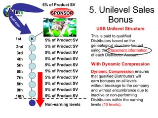 5. Unilevel Sales Bonus  YOU K 2nd 3rd 4th 5th 6th 7th 8th 9th 10th 5% of Product SV 5%   of Product SV 5% of Product SV 5% of Product SV 5% of Product SV 5% of Product SV 5% of Product SV 5% of Product SV 5% of Product SV With Dynamic Compression Dynamic Compression  ensures that qualified Distributors will earn bonuses on all levels without breakage to the company and without encumbrance due to inactive or non-performing Distributors within the earning levels  (10 levels). Non-earning levels USB Unilevel Structure This is paid to qualified Distributors based on the genealogical structure formed using the  Placement information  of each Distributor Account. Spill over 1st 5% of Product SV 5% of Product SV SPONSOR 