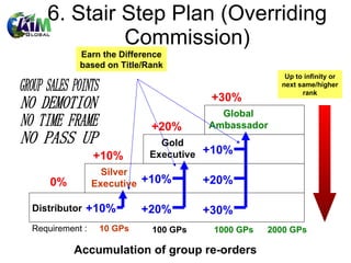 6. Stair Step Plan (Overriding Commission) Distributor Silver Executive Gold Executive Global Ambassador +10% +20% +30% +10% +20% +10% Up to infinity or next same/higher rank Earn the Difference based on Title/Rank +10% +20% +30% Requirement  :  10 GPs 1000 GPs 100 GPs Accumulation of group re-orders   0% NO DEMOTION NO TIME FRAME NO PASS UP GROUP SALES POINTS 2000 GPs 