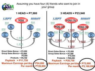 YOU  A B C D LEFT RIGHT 500 500 500 500 1,500 1,500 1 HEAD = P7,980 3 HEADS = P23,940 Direct Sales Bonus  = P2,000 Group Sales Bonus =  P3,000 P5,000 Products  =  P6.750 Payback  = P11,750 Maximum Earnings per/day = P24,000 Per month = P720,000 YOU (1)  LEFT RIGHT YOU (2) YOU (3) A B C D 500 500 500 500 500 500 1,500 1,500 1,500 1,500 1,500 Direct Sales Bonus  = P3,000 Group Sales Bonus =  P7,500 P10,500 Products  =  P20,250 Payback  = P30,750 Maximum Earnings per/day = P72,000  Per month= P2,160,000 Assuming you have four (4) friends who want to join in your group  