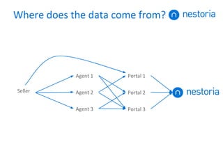 Where does the data come from?
Seller
Agent 1
Agent 2
Agent 3
Portal 1
Portal 2
Portal 3
Plenty of chances for data to go ...