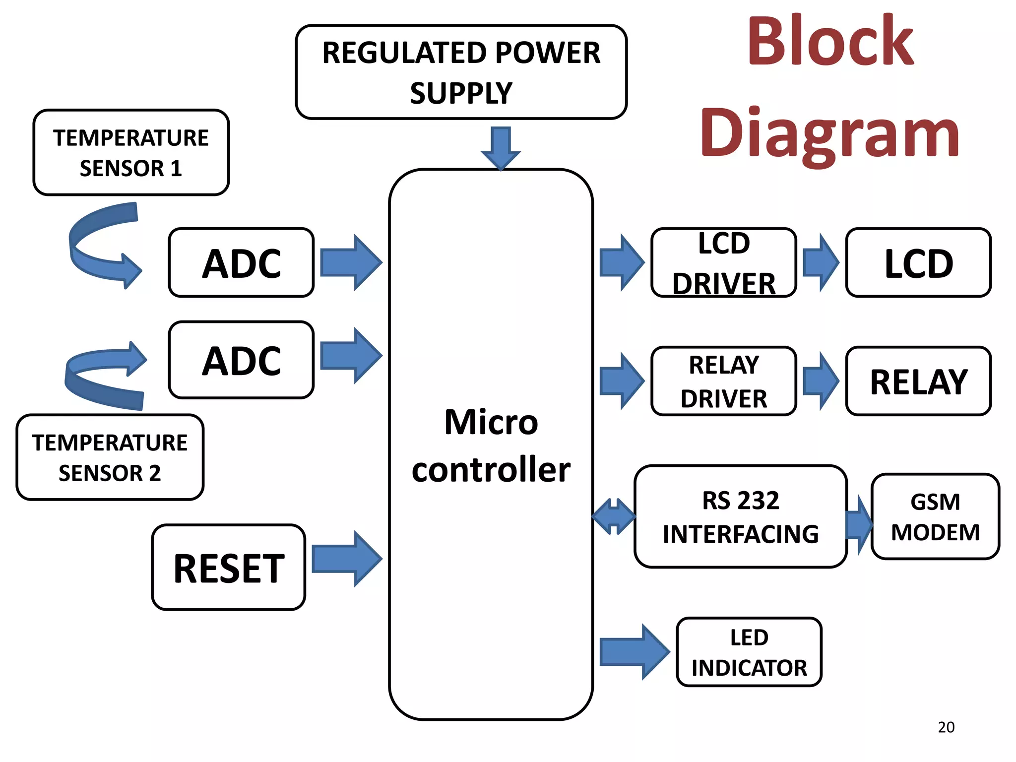 REGULATED POWER
SUPPLY
TEMPERATURE
SENSOR 1

LCD
DRIVER

ADC
ADC
TEMPERATURE
SENSOR 2

RESET

Block
Diagram

Micro
controller

LCD

RELAY
DRIVER

RELAY

RS 232
INTERFACING

GSM
MODEM

LED
INDICATOR
20

 