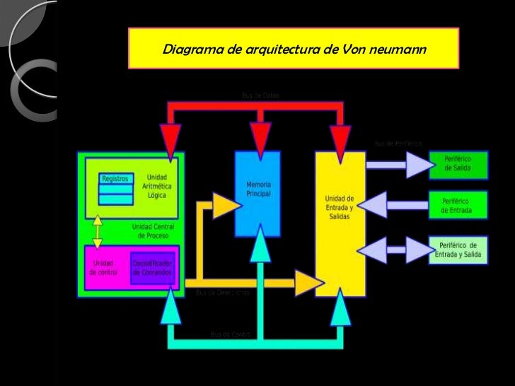 Resultado de imagen para diagrama de la arquitectura de von neumann