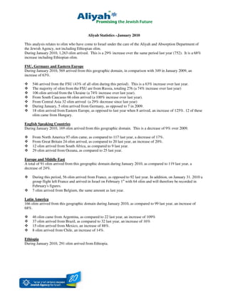 Aliyah Statistics –January 2010

This analysis relates to olim who have come to Israel under the care of the Aliyah and Absorption Department of
the Jewish Agency, not including Ethiopian olim.
During January 2010, 1,263 olim arrived. This is a 29% increase over the same period last year (752). It is a 68%
increase including Ethiopian olim.

FSU, Germany and Eastern Europe
During January 2010, 569 arrived from this geographic domain, in comparison with 349 in January 2009, an
increase of 63%.

     546 arrived from the FSU (43% of all olim during this period). This is a 63% increase over last year.
     The majority of olim from the FSU are from Russia, totaling 276 (a 74% increase over last year)
     106 olim arrived from the Ukraine (a 74% increase over last year).
     From South Caucasus 66 olim arrived (a 100% increase over last year).
     From Central Asia 32 olim arrived (a 29% decrease since last year)
     During January, 5 olim arrived from Germany, as opposed to 7 in 2009.
     18 olim arrived from Eastern Europe, as opposed to last year when 8 arrived, an increase of 125%. 12 of these
     olim came from Hungary.

English Speaking Countries
During January 2010, 169 olim arrived from this geographic domain. This is a decrease of 9% over 2009.

     From North America 97 olim came, as compared to 117 last year, a decrease of 17%.
     From Great Britain 24 olim arrived, as compared to 20 last year, an increase of 20%.
     12 olim arrived from South Africa, as compared to 9 last year.
     29 olim arrived from Oceana, as compared to 25 last year.

Europe and Middle East
A total of 91 olim arrived from this geographic domain during January 2010, as compared to 119 last year, a
decrease of 24%.

     During this period, 56 olim arrived from France, as opposed to 92 last year. In addition, on January 31. 2010 a
     group flight left France and arrived in Israel on February 1st with 64 olim and will therefore be recorded in
     February's figures.
     7 olim arrived from Belgium, the same amount as last year.

Latin America
166 olim arrived from this geographic domain during January 2010, as compared to 99 last year, an increase of
68%.

     46 olim came from Argentina, as compared to 22 last year, an increase of 109%
     37 olim arrived from Brazil, as compared to 32 last year, an increase of 16%
     15 olim arrived from Mexico, an increase of 88%.
     8 olim arrived from Chile, an increase of 14%.

Ethiopia
During January 2010, 291 olim arrived from Ethiopia.




1
 