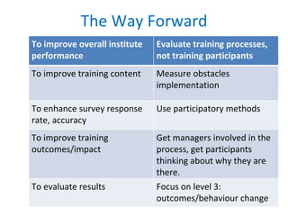 The Way Forward To improve overall institute performance Evaluate training processes, not training participants To improve training content Measure obstacles implementation To enhance survey response rate, accuracy Use participatory methods To improve training outcomes/impact Get managers involved in the process, get participants thinking about why they are there. To evaluate results Focus on level 3: outcomes/behaviour change 