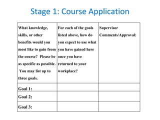 Stage 1: Course Application What knowledge, skills, or other benefits would you most like to gain from the course?  Please be as specific as possible.  You may list up to three goals. For each of the goals listed above, how do you expect to use what you have gained here once you have returned to your workplace? Supervisor  Comments/Approval: Goal 1: Goal 2:  Goal 3:  