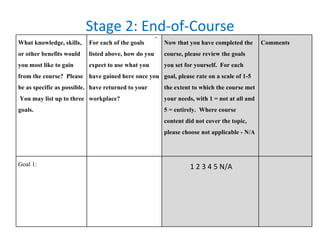 . Stage 2: End-of-Course What knowledge, skills, or other benefits would you most like to gain from the course?  Please be as specific as possible.  You may list up to three goals. For each of the goals listed above, how do you expect to use what you have gained here once you have returned to your workplace? Now that you have completed the course, please review the goals you set for yourself.  For each goal, please rate on a scale of 1-5 the extent to which the course met your needs, with 1 = not at all and 5 = entirely.  Where course content did not cover the topic, please choose not applicable - N/A Comments Goal 1: 1 2 3 4 5 N/A 