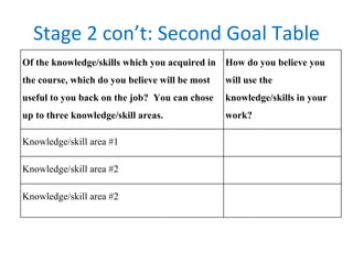 Stage 2 con’t: Second Goal Table Of the knowledge/skills which you acquired in the course, which do you believe will be most useful to you back on the job?  You can chose up to three knowledge/skill areas. How do you believe you will use the knowledge/skills in your work?   Knowledge/skill area #1 Knowledge/skill area #2 Knowledge/skill area #2 