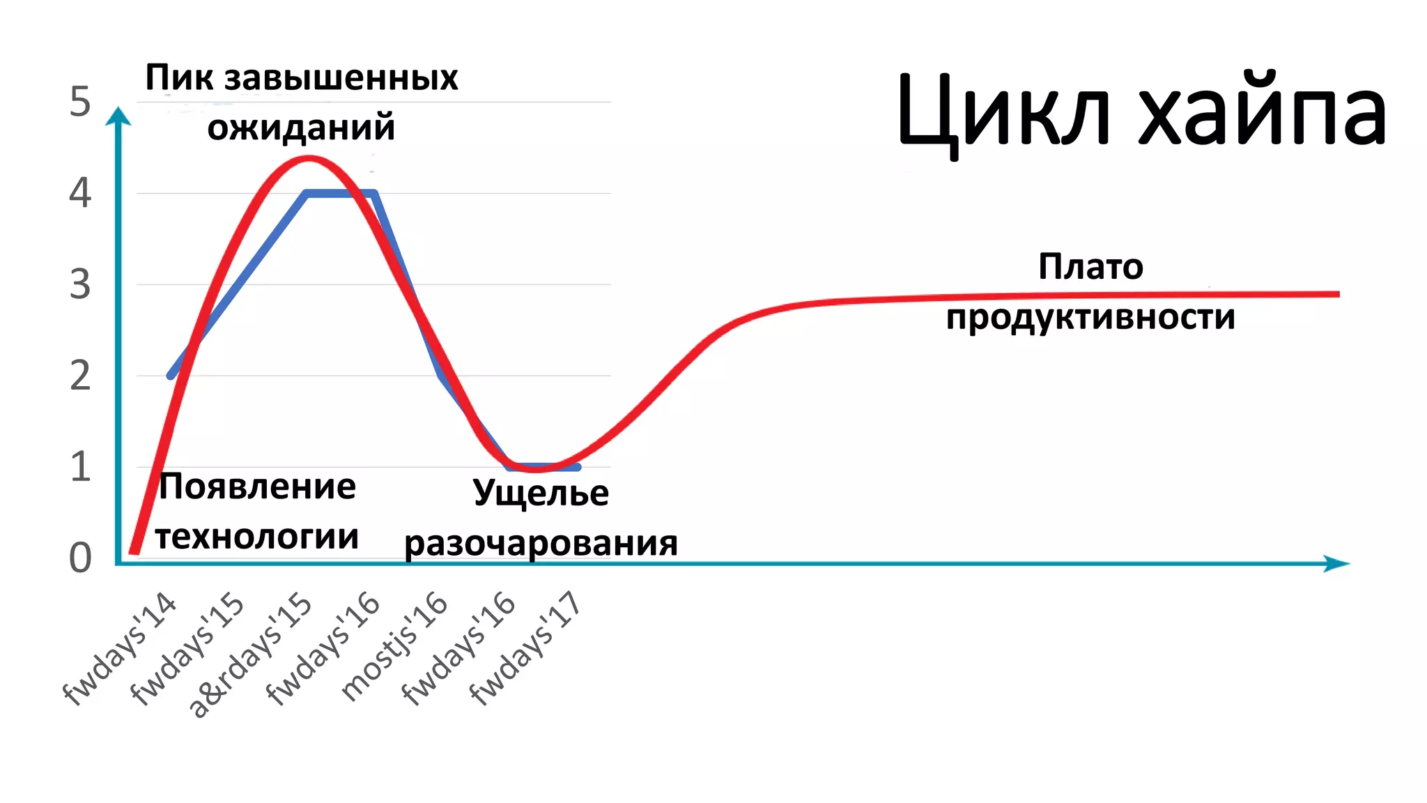 0
1
2
3
4
5
Появление
технологии
Пик завышенных
ожиданий
Ущелье
разочарования
Плато
продуктивности
Цикл хайпа
 