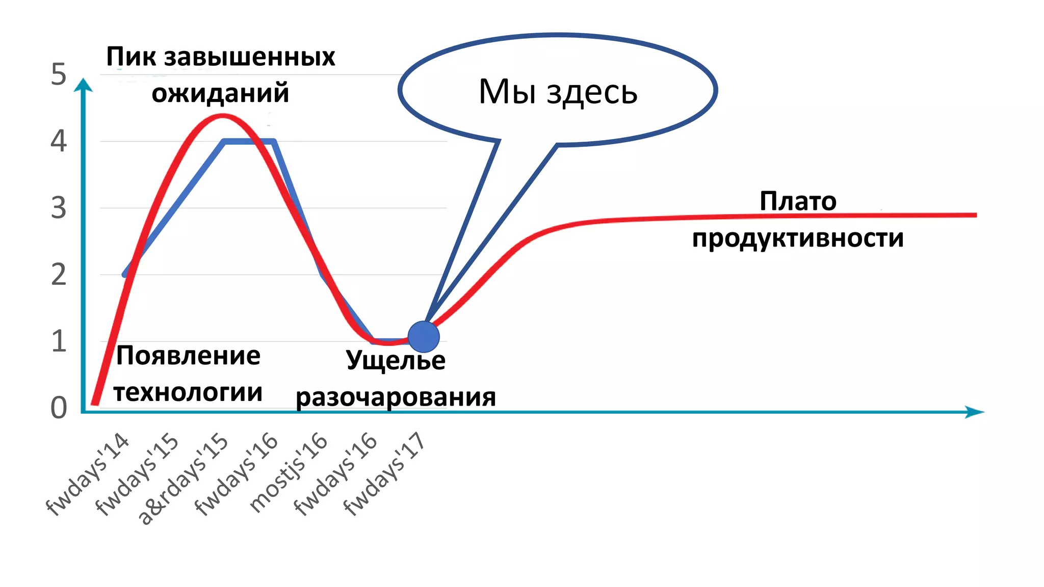 0
1
2
3
4
5
Появление
технологии
Пик завышенных
ожиданий
Ущелье
разочарования
Плато
продуктивности
Мы здесь
 