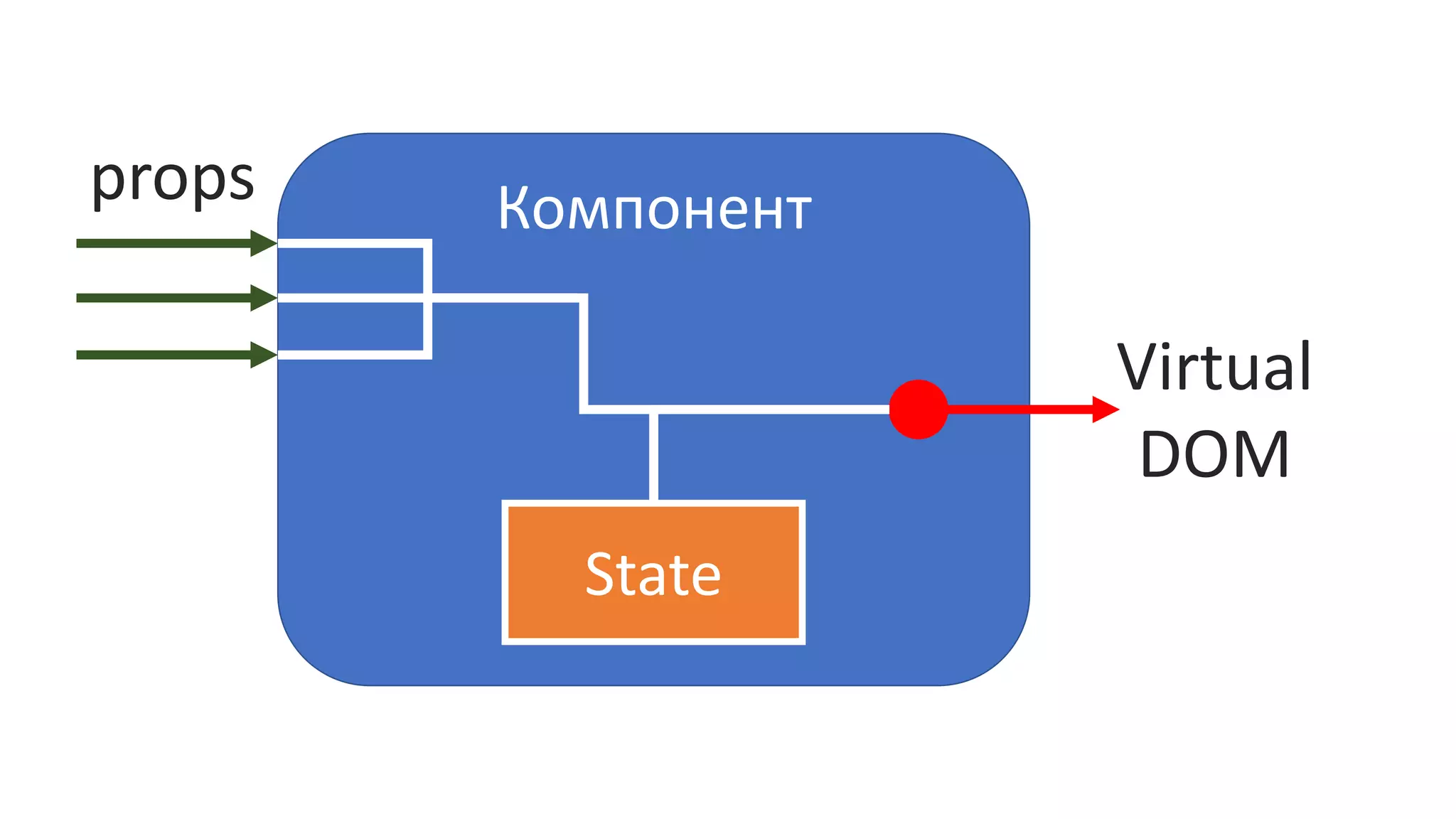 Компонент
Virtual
DOM
State
props
 