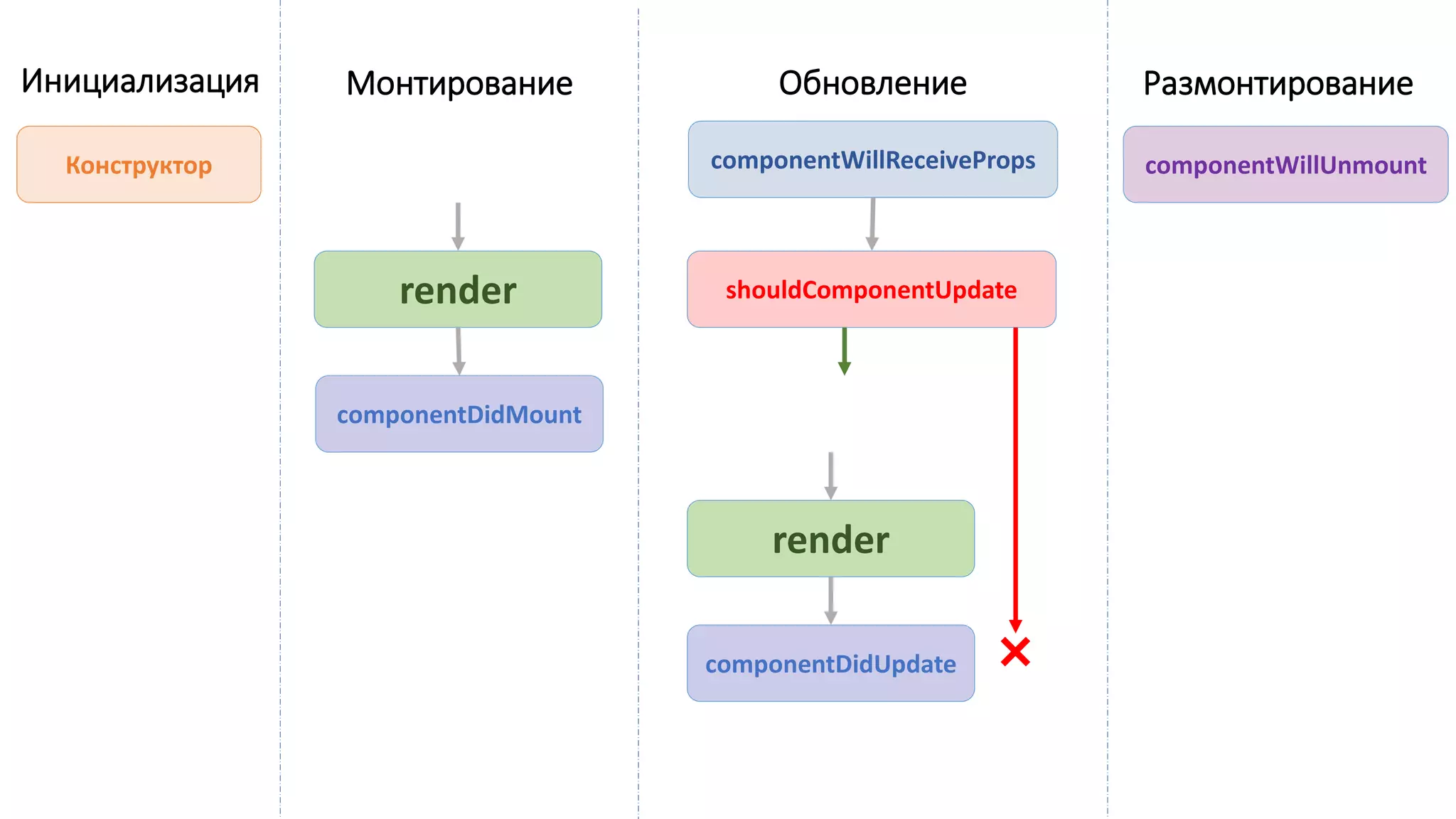 Инициализация Монтирование
Конструктор
render
Размонтирование
сomponentDidMount
componentWillUnmount
render
сomponentDidUpdate
Обновление
сomponentWillReceiveProps
shouldComponentUpdate
×
 