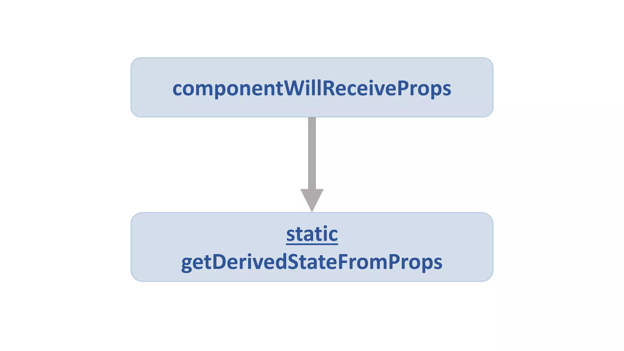 сomponentWillReceiveProps
static
getDerivedStateFromProps
 