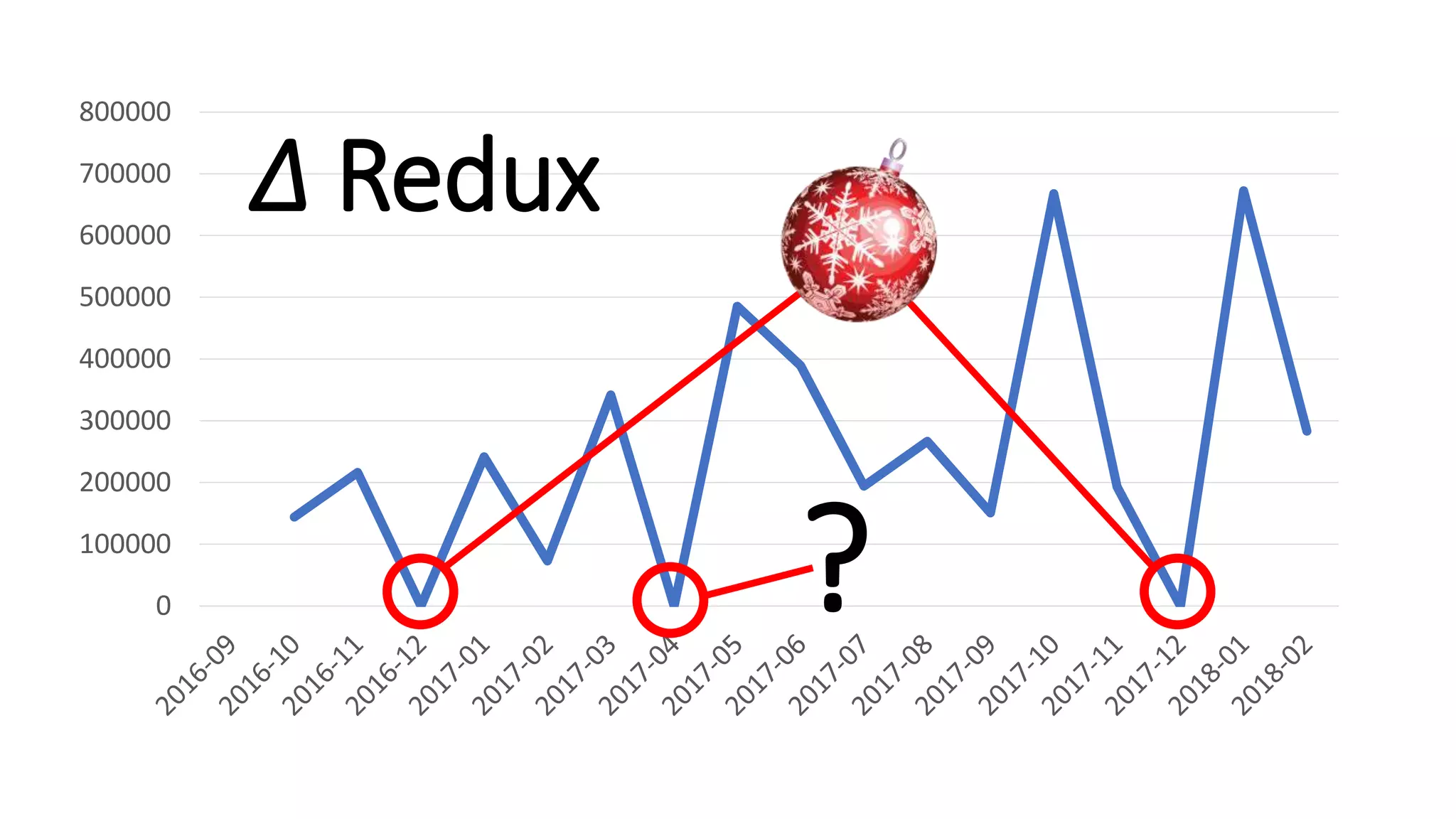 0
100000
200000
300000
400000
500000
600000
700000
800000
?
Δ Redux
 