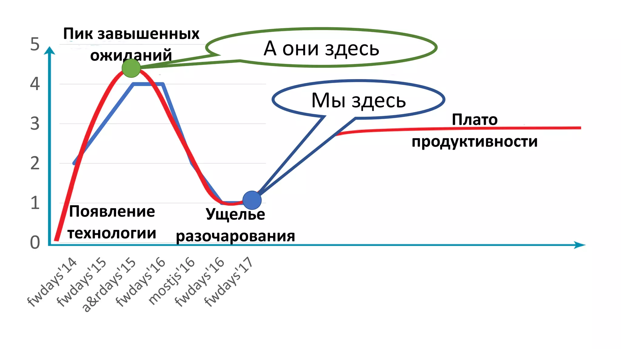 0
1
2
3
4
5
Появление
технологии
Пик завышенных
ожиданий
Ущелье
разочарования
Плато
продуктивности
Мы здесь
А они здесь
 
