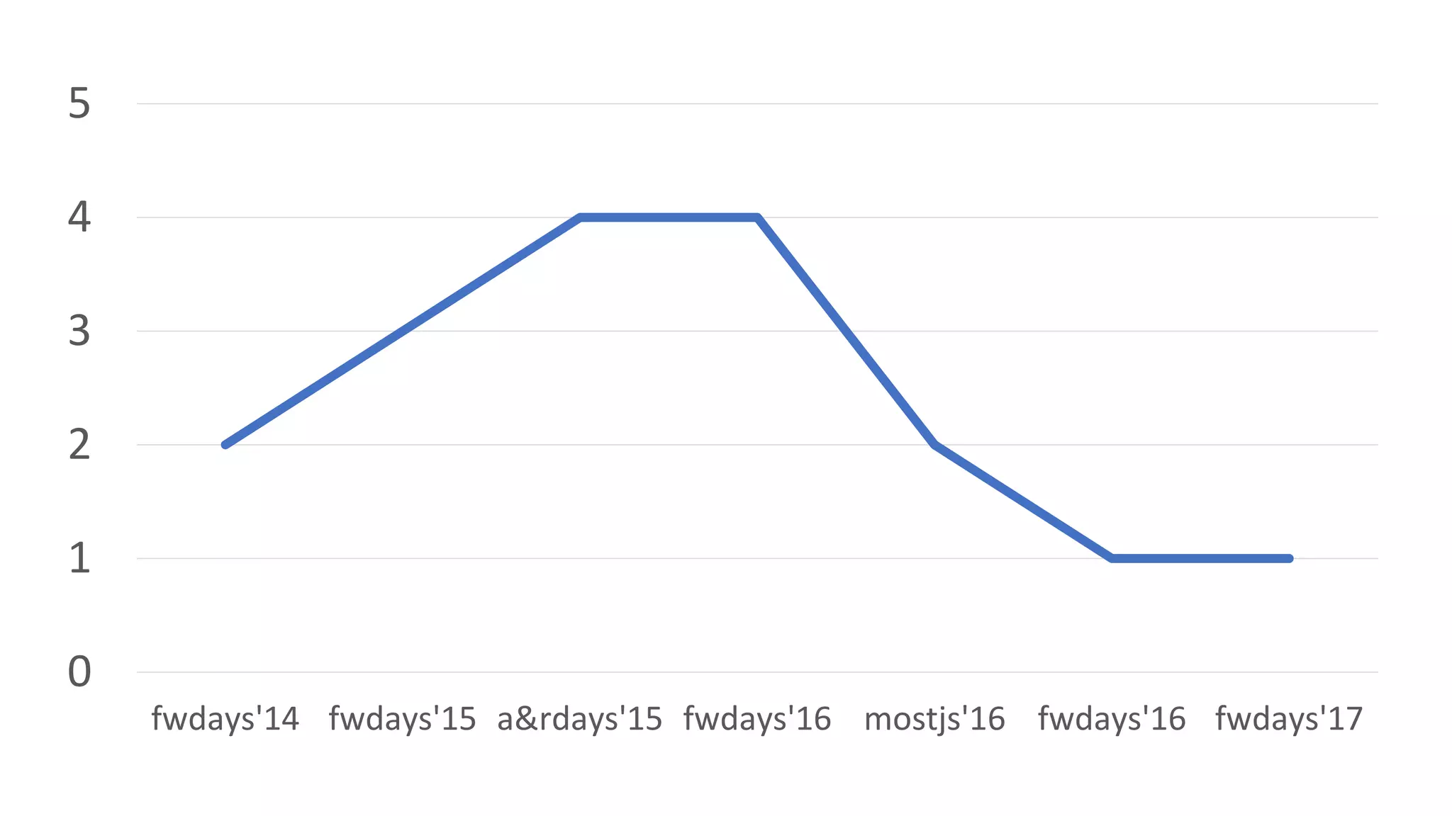 0
1
2
3
4
5
fwdays'14 fwdays'15 a&rdays'15 fwdays'16 mostjs'16 fwdays'16 fwdays'17
 