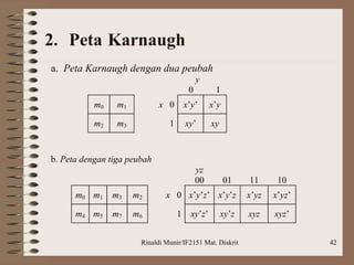 2.   Peta   Karnaugh 