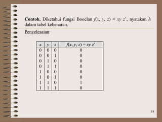 18
Contoh. Diketahui fungsi Booelan f(x, y, z) = xy z’, nyatakan h
dalam tabel kebenaran.
Penyelesaian:
x y z f(x, y, z) = xy z’
0
0
0
0
1
1
1
1
0
0
1
1
0
0
1
1
0
1
0
1
0
1
0
1
0
0
0
0
0
0
1
0
 