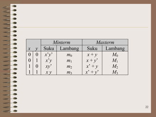 22
Minterm Maxterm
x y Suku Lambang Suku Lambang
0
0
1
1
0
1
0
1
x’y’
x’y
xy’
x y
m0
m1
m2
m3
x + y
x + y’
x’ + y
x’ + y’
M0
M1
M2
M3
 