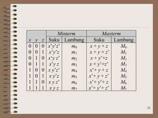 23
Minterm Maxterm
x y z Suku Lambang Suku Lambang
0
0
0
0
1
1
1
1
0
0
1
1
0
0
1
1
0
1
0
1
0
1
0
1
x’y’z’
x’y’z
x‘y z’
x’y z
x y’z’
x y’z
x y z’
x y z
m0
m1
m2
m3
m4
m5
m6
m7
x + y + z
x + y + z’
x + y’+z
x + y’+z’
x’+ y + z
x’+ y + z’
x’+ y’+ z
x’+ y’+ z’
M0
M1
M2
M3
M4
M5
M6
M7
 