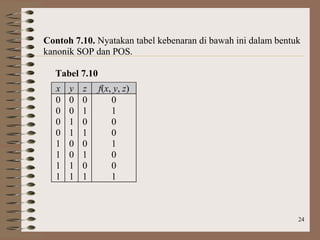 24
Contoh 7.10. Nyatakan tabel kebenaran di bawah ini dalam bentuk
kanonik SOP dan POS.
Tabel 7.10
x y z f(x, y, z)
0
0
0
0
1
1
1
1
0
0
1
1
0
0
1
1
0
1
0
1
0
1
0
1
0
1
0
0
1
0
0
1
 