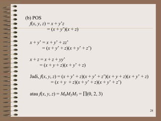 28
(b) POS
f(x, y, z) = x + y’z
= (x + y’)(x + z)
x + y’ = x + y’ + zz’
= (x + y’ + z)(x + y’ + z’)
x + z = x + z + yy’
= (x + y + z)(x + y’ + z)
Jadi, f(x, y, z) = (x + y’ + z)(x + y’ + z’)(x + y + z)(x + y’ + z)
= (x + y + z)(x + y’ + z)(x + y’ + z’)
atau f(x, y, z) = M0M2M3 = (0, 2, 3)
 