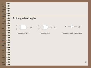 35
2. Rangkaian Logika
Gerbang AND Gerbang OR Gerbang NOT (inverter)
y
x
xy
y
x
x+ y x'x
 