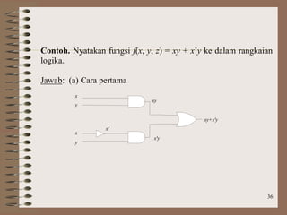 36
Contoh. Nyatakan fungsi f(x, y, z) = xy + x’y ke dalam rangkaian
logika.
Jawab: (a) Cara pertama
x'
x
y
xy
x
y
x'y
xy+x'y
 