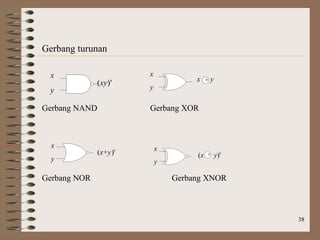 38
Gerbang turunan
Gerbang NAND Gerbang XOR
Gerbang NOR Gerbang XNOR
x
y
(xy)'
x
y
(x+y)'
x
y
+x y
x
y
+(x y)'
 