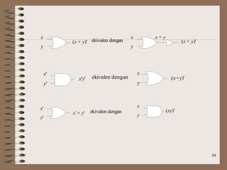39
x'
y'
x'y' ekivalen dengan
x
y
(x+y)'
x'
y'
x' + y' ekivalen dengan
x
y
(xy)'
x
y
(x + y)' ekivalen dengan
x
y
(x + y)'
x + y
 