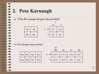 43
2. Peta Karnaugh
a. Peta Karnaugh dengan dua peubah
y
0 1
m0 m1 x 0 x’y’ x’y
m2 m3 1 xy’ xy
b. Peta dengan tiga peubah
yz
00 01 11 10
m0 m1 m3 m2 x 0 x’y’z’ x’y’z x’yz x’yz’
m4 m5 m7 m6 1 xy’z’ xy’z xyz xyz’
 