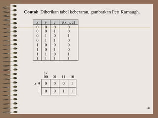44
Contoh. Diberikan tabel kebenaran, gambarkan Peta Karnaugh.
x y z f(x, y, z)
0 0 0 0
0 0 1 0
0 1 0 1
0 1 1 0
1 0 0 0
1 0 1 0
1 1 0 1
1 1 1 1
yz
00 01 11 10
x 0 0 0 0 1
1 0 0 1 1
 